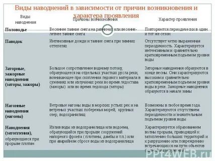 Наводнения виды наводнений и их причины