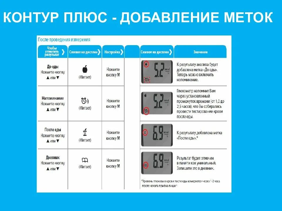 Контур результаты. Глюкометр контур плюс норма сахара. норма сахара на контур плюс. нормв сахара глюкометр ом кнткр плюс. показатели сахара крови contour.