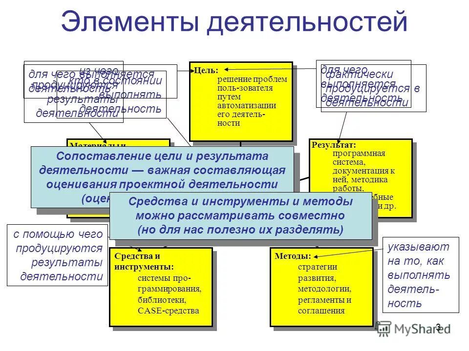 Элементы деятельности. Язык описывающий процессы. Назовите элементы властной деятельности. Активность элементов. Компоненты властной деятельности.