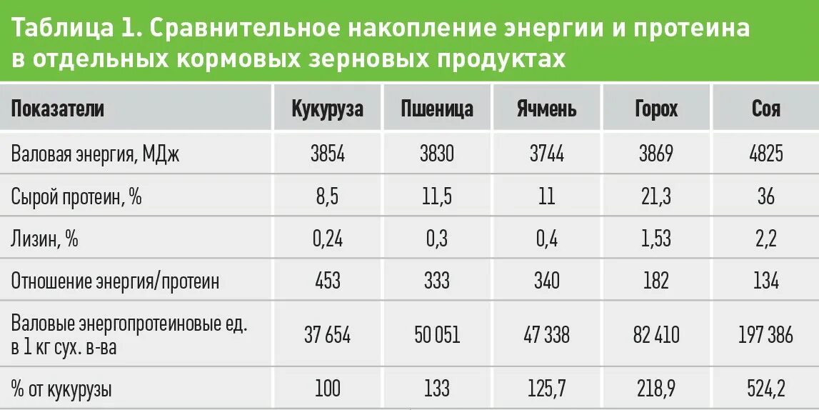 Таблица белка протеина зерновых культурах. Кормовая ценность зерно ячмень. Содержание протеина в зерне таблица. Таблица содержания протеина в кормовых зерновых.