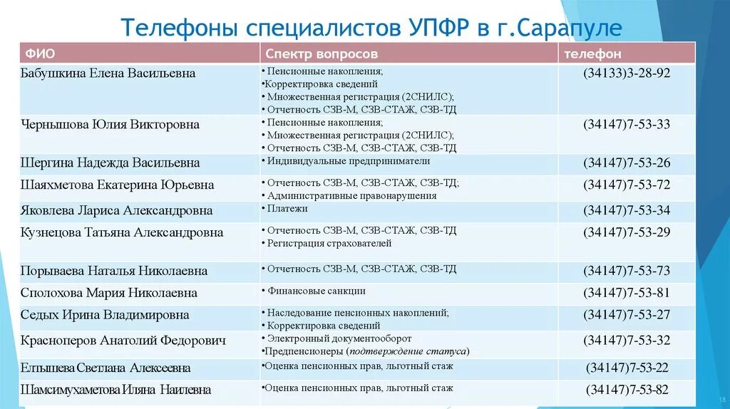 Пенсионный чехов телефон. Номер телефона пенсионного фонда Сарапул. Номер телефона начальника пенсионного фонда. Пенсионный фонд Сарапул. Сарапул пенсионный фонд начальник.