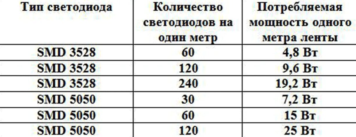 Количество диодов. Мощность светодиодной ленты 12 вольт на метр. Потребляемая мощность led ленты. Потребляемая мощность светодиодной ленты 12в 5 метров. Потребляемая мощность 1 метра светодиодной ленты.