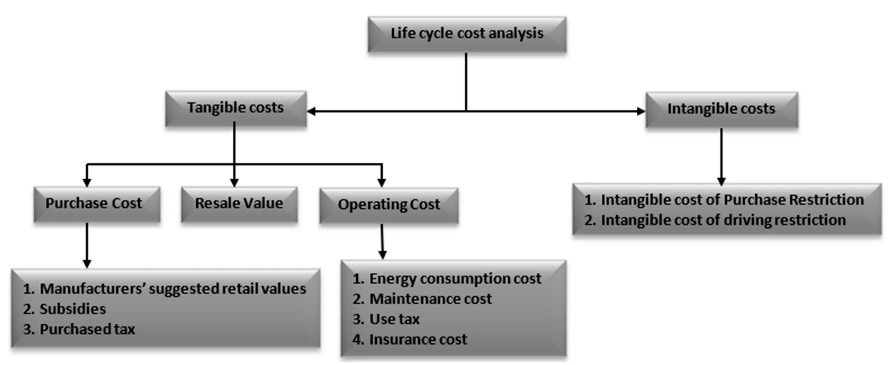 Cycle analysis. Life cycle cost. (life-cycle costing – lcc) схема на русском. life cycle costing функции. perform life cycle costing это.