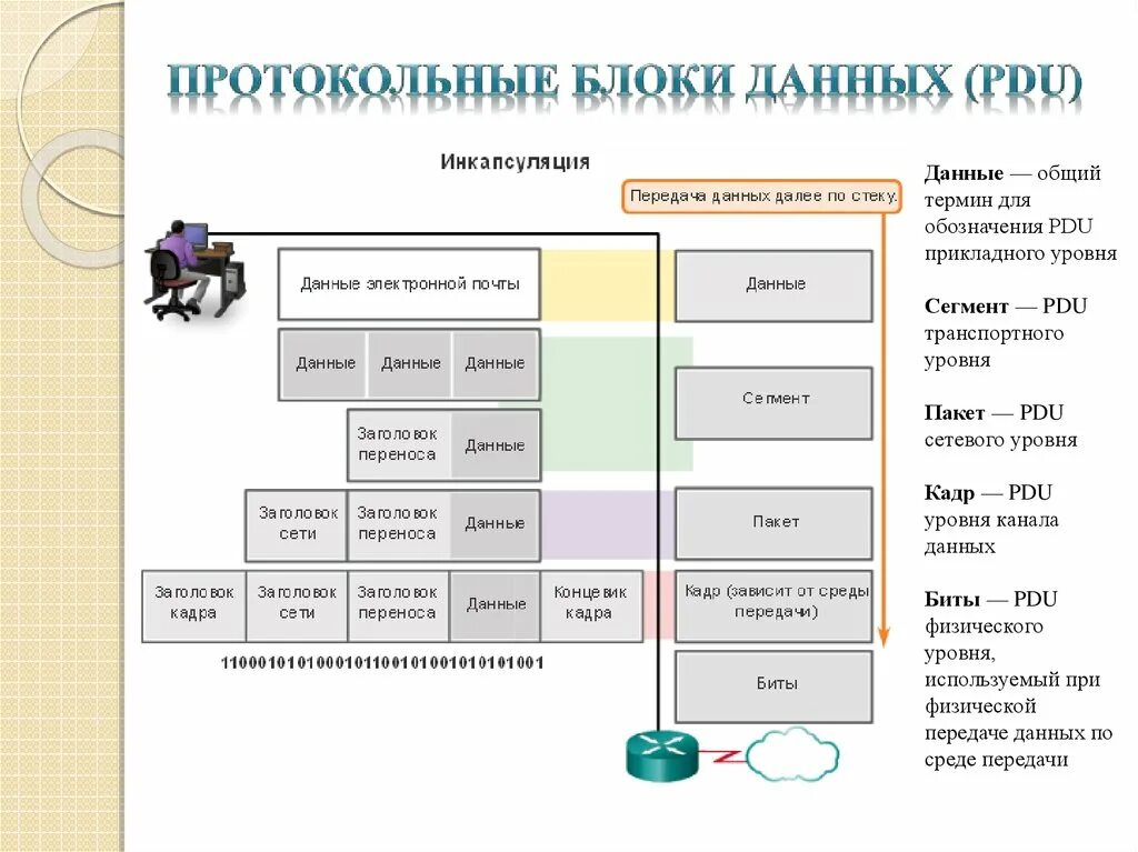 Доставку каждого отдельного пакета выполняет протокол. Протокольные блоки данных PDU. Блок данных сетевого уровня. Блок данных (PDU) сетевого уровня. Блок данных PDU сеансового уровня.