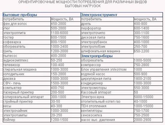 Какова мощность тока в телевизоре