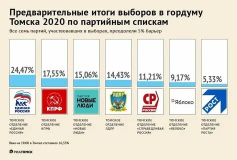 Какая партия на выборах первая