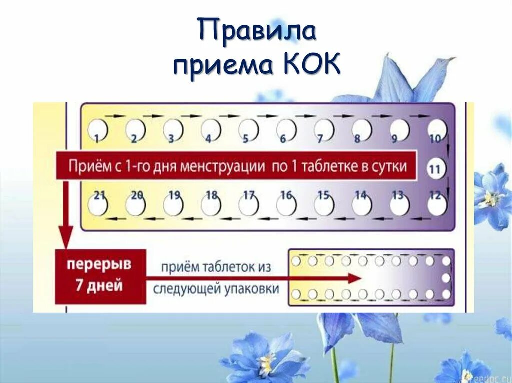 Схема приема противозачаточных. Правила приема Кок.