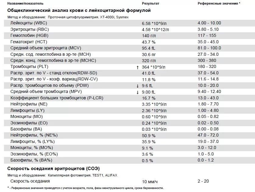 Норма лимфоцитов и нейтрофилов у детей. Клинический анализ крови лейкоциты норма у женщин. Общий анализ крови СОЭ лейкоцитарная формула тромбоциты. Общий анализ крови с лейкоцитарной формулой и СОЭ норма у детей. Относительное количество эозинофилов понижен