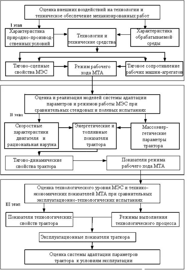 Эксплуатационные свойства агрегатов. Оценка параметров адаптации. Эксплуатационные показатели тракторов. Назовите эксплуатационные показатели тракторов. Эксплуатационные свойства и показатели работы МТА.