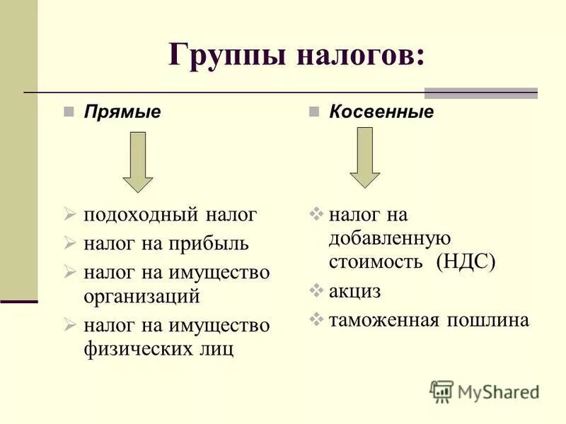 Основные группы налогов. К косвенным налогам относится налог. Прямые налоги налог на добавленную. Налог на имущество относится к косвенным налогам. К косвенным налогам относятся налог на прибыль.