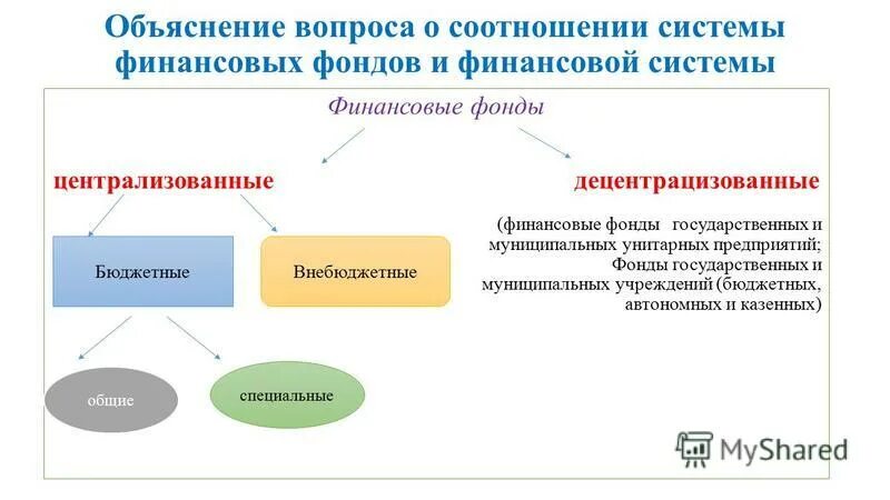 фонды в финансовом праве