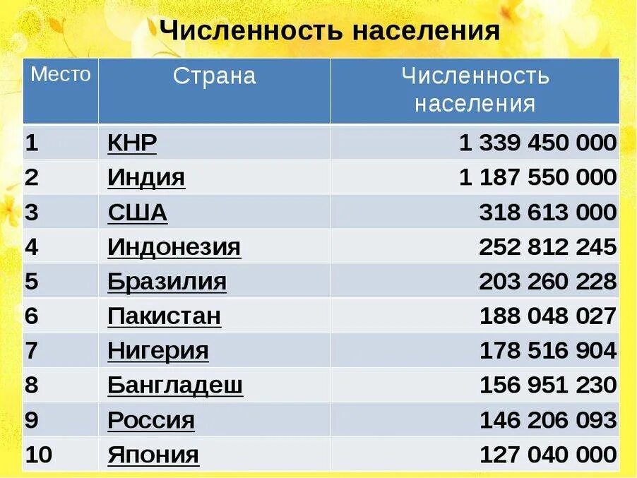 Страны по численности населения. Первые 10 стран по численности населения. Таблица стран по населению.