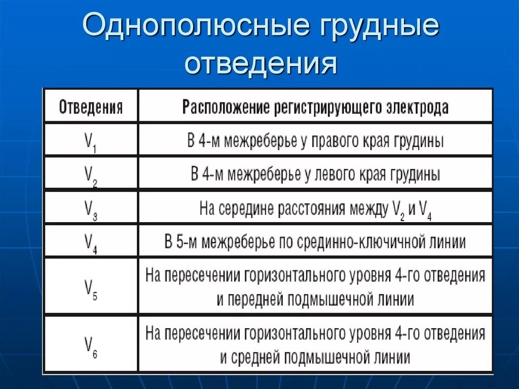 Однополюсные грудные отведения. Электроды отведения ЭКГ. Грудные отведения ЭКГ. Грудные электроды для ЭКГ. Отведение v1 на экг