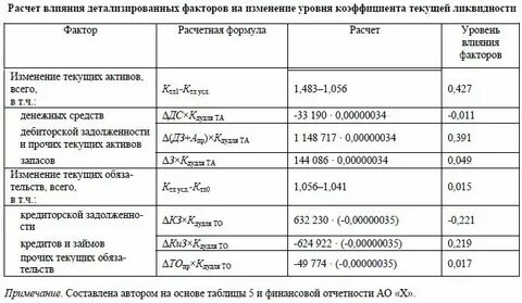Показатели уровня ликвидности