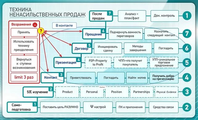 Способы эффективных продаж. Техника продаж. технология продаж. техники продаж для менеджеров. техника продаж менеджера.