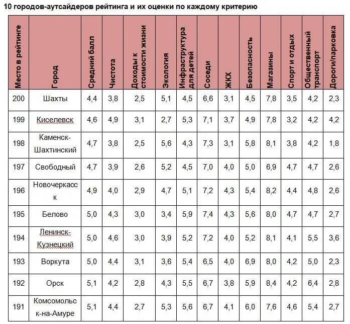 Благоприятный регион для жизни в россии. Список городов по качеству жизни. Рейтинг городов по качеству. Уровень городов по качеству жизни. Список городов по уровню жизни.