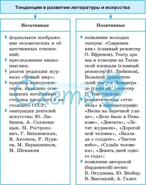 Советское искусство таблица. Таблица развития советской литературы и искусства. таблица культура 1960-1980. развитие искусства и литературы ссср. основные тенденции развития литературы.