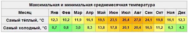 Вода в сочи по месяцам. Средняя температура в Сочи по месяцам. Среднегодовая температура в Сочи. Средняя температура в Сочи летом. Годовая температура в Сочи.