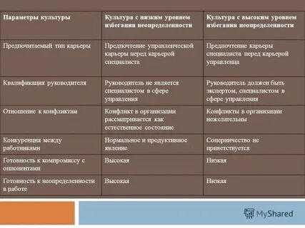 Высокий и низкий уровень культуры