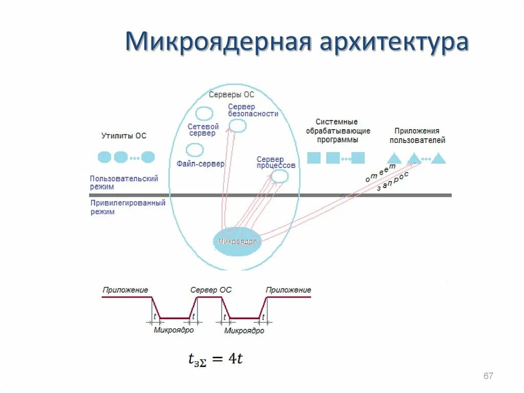 Микроядро. Микроядерная архитектура. микроядерная архитектура ос. микроядро схема. схема микроядра ос.