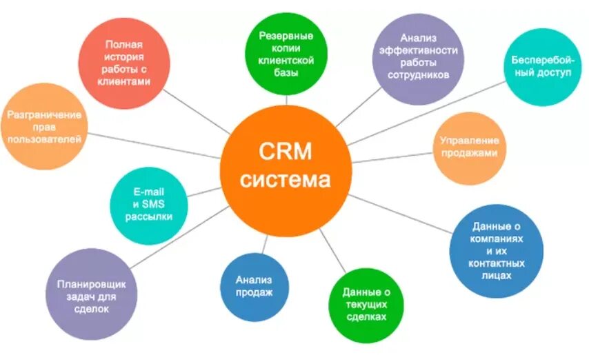 История работы с клиентами. CRM системы управления взаимоотношениями с клиентами. CRM система что это такое простыми словами. Система управления взаимоотношениями с клиентами CRM система. Функции CRM системы.
