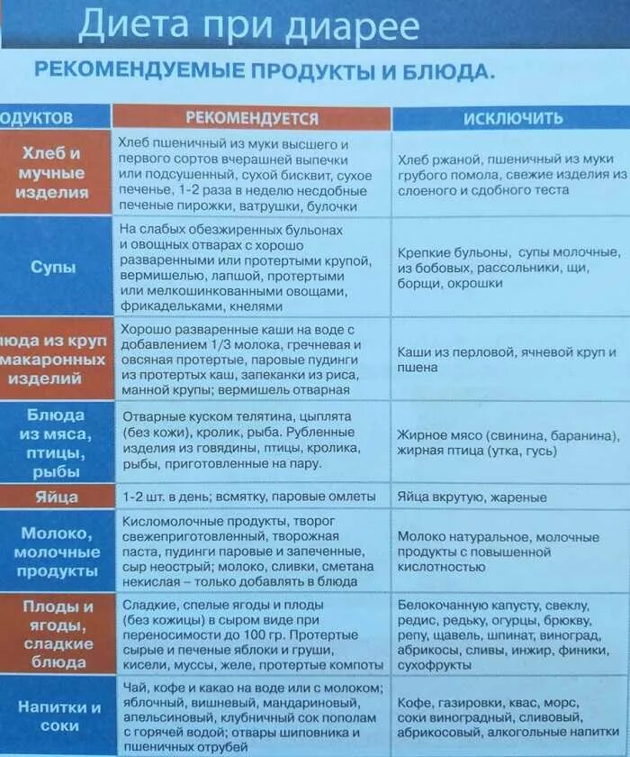 Как закрепить стул при диарее. Как закрепить стул при диарее