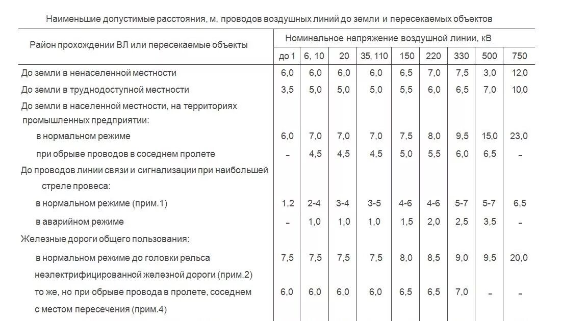 Расстояние от трансформатора. Габариты проводов вл 10 кв. Габариты проводов вл 0.4 кв-10кв. Опора вл 10 кв охранная зона. Охранная зона линии электропередач 110 кв.