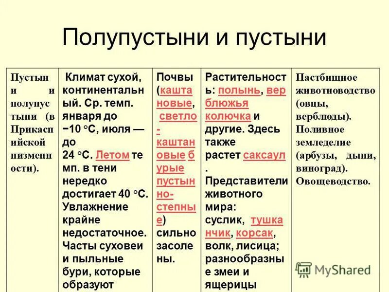 Пустыни полупустыни таблица 8 класс. Зона полупустынь и пустынь таблица. природные зоны пустыни и полупустыни таблица. полупустыни таблица природные зоны. полупустыни и пустыни россии таблица.