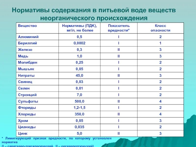 Показатели пдк. ПДК кальция в питьевой воде. ПДК меди в питьевой воде. ПДК вредных веществ в питьевых Водах, мг/л. ПДК хлоридов в питьевой воде.