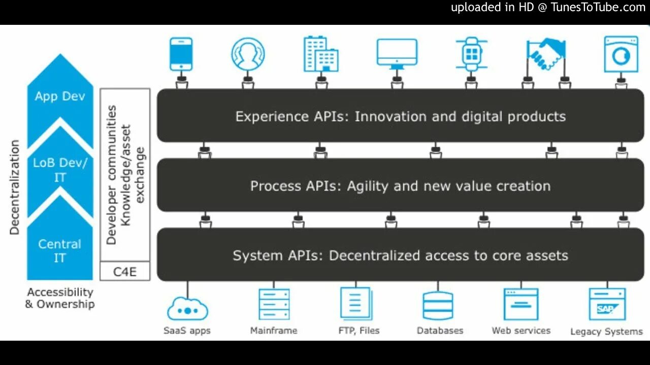 Проверка апи. API интеграция. API модель. API платформа. Архитектура API.