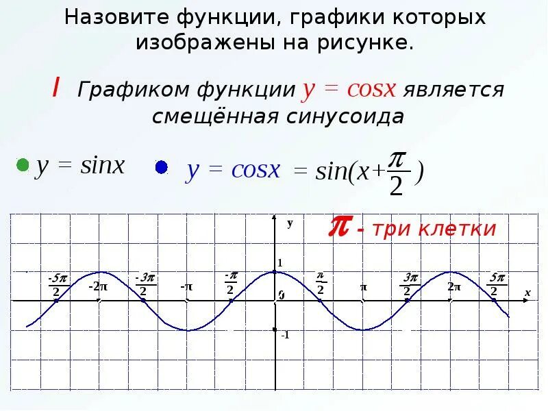 График функции y cosx. Функции y cosx их свойства и графики. свойства функции у cosx и её график. свойство графика функции y cos x. свойства функции y cos x.