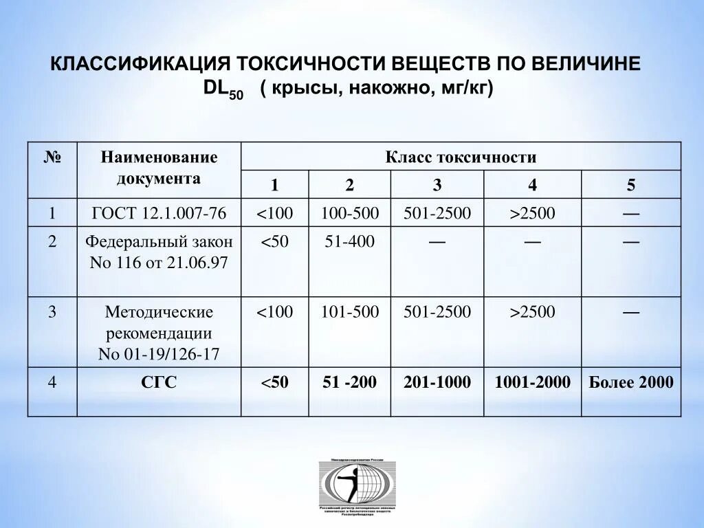 Классификация токсичности. Классификация по токсичности. Классификация токсичных веществ. Классификация веществ по токсичности. Классификация высокотоксичных веществ.