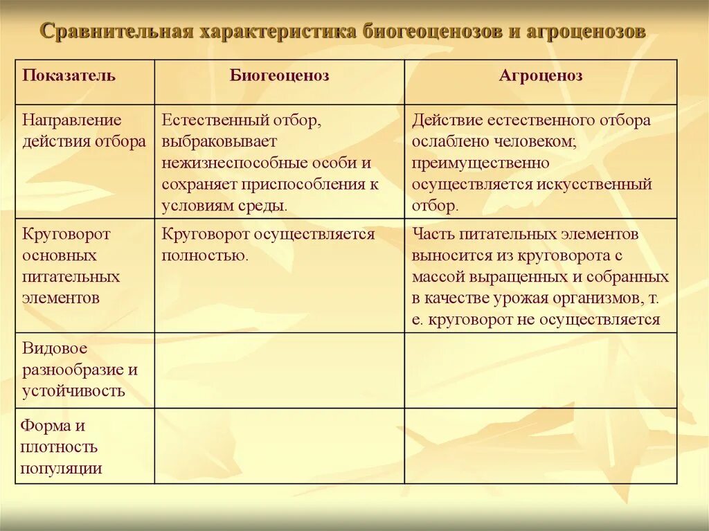 Сравнить природную экосистему и агроценоз. Сравнительная характеристика биоценоза и агроценоза таблица. сравнение биогеоценоза и агроценоза. длительность существования биогеоценоза и агроценоза. сравнительная характеристика биогеоценоза и агроценоза.