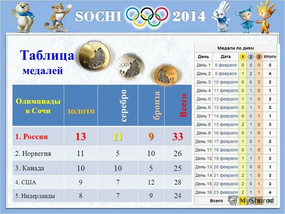 таблица олимпийских игр по годам и месту проведения. таблица медалей олимпийских игр. где проводились олимпийские игры. какое число в олимпийском году. годы проведения олимпийских игр.