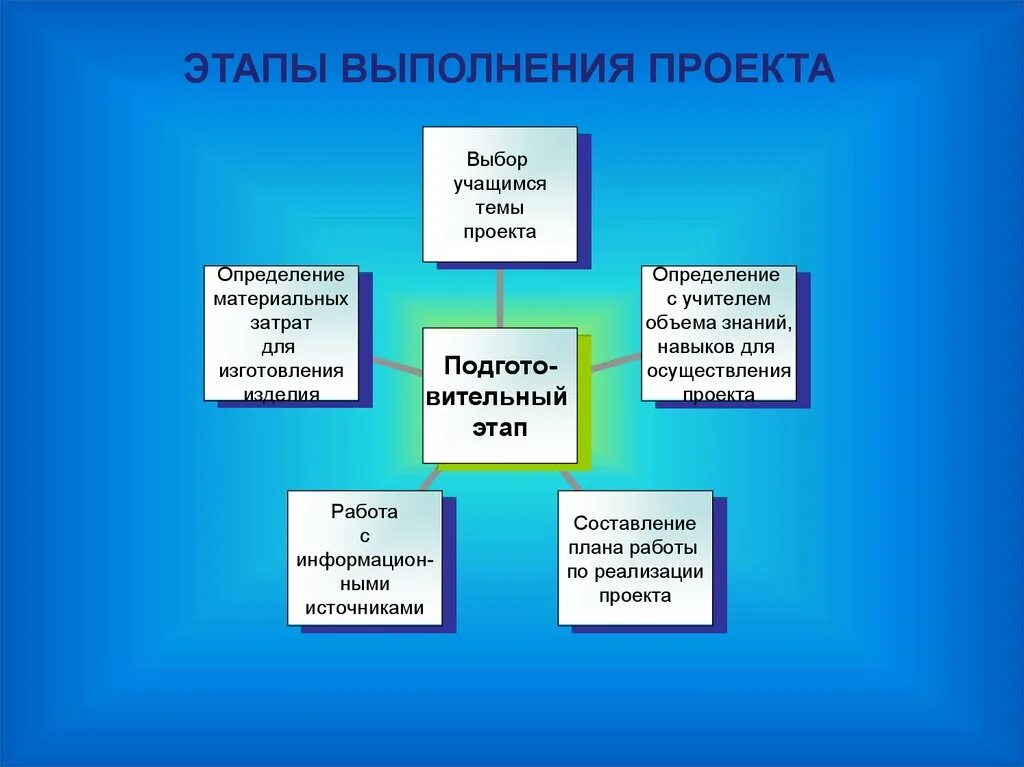 Этапы выполнения проекта. Этапы проекта в школе. Этапы проведения проекта в школе. Шаги выполнения проекта.