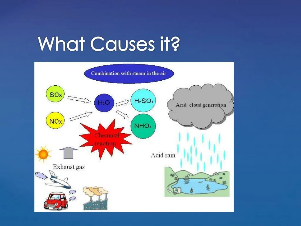 Acid rain перевод 7 класс. Рисунок по теме acid Rain. What causes it acid Rain. Acid Rains презентация на англ. What causes acid Rain картины.