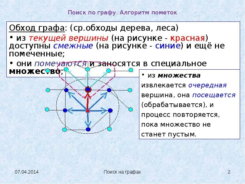 Алгоритм обход. Алгоритмы на графах. Обходы графов. Алгоритм обхода графа. Тема графы.