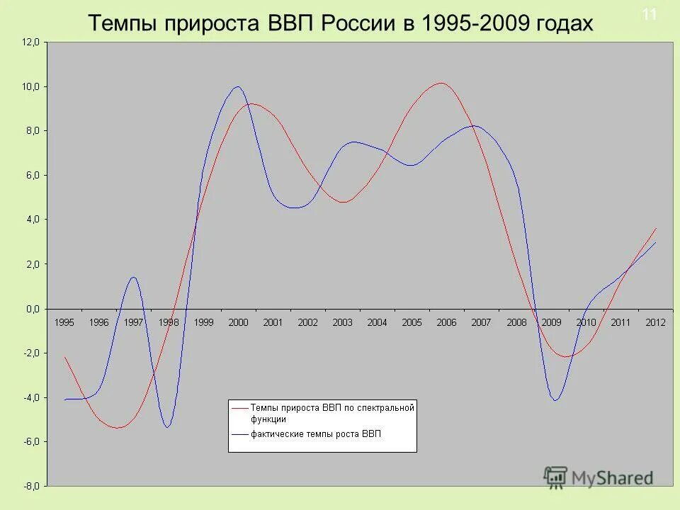 Темп изменения ввп. Темпы прироста ВВП России. ВВП России 1995. ВВП России 1995 год. Темп прироста график.