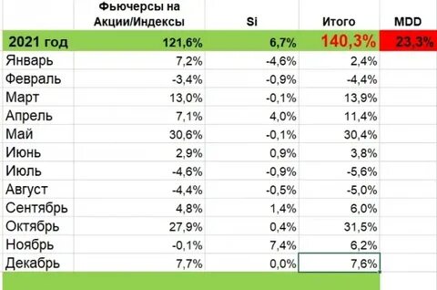 Выводы 2021 года