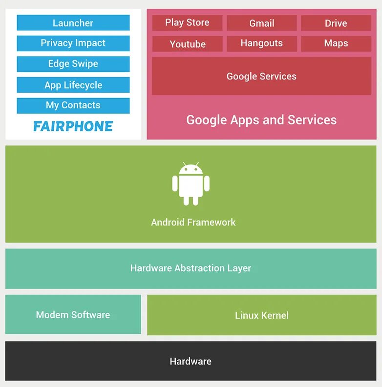 Google framework