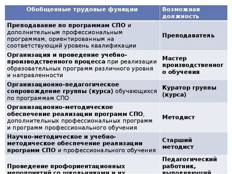 Обобщенная трудовая функция педагога. Обобщенные трудовые функции педагога. Трудовые функции в профессиональном стандарте педагога. Трудовые функции преподавателя СПО.