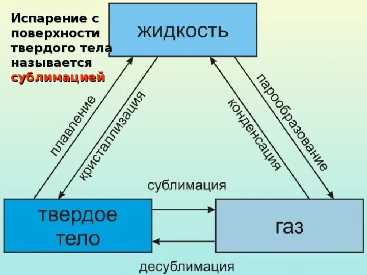 Фазовые переходы. Фазовые переходы вещества. Названия фазовых переходов. Агрегатные состояния вещества и фазовые переходы. Процесс из твердого в газообразное