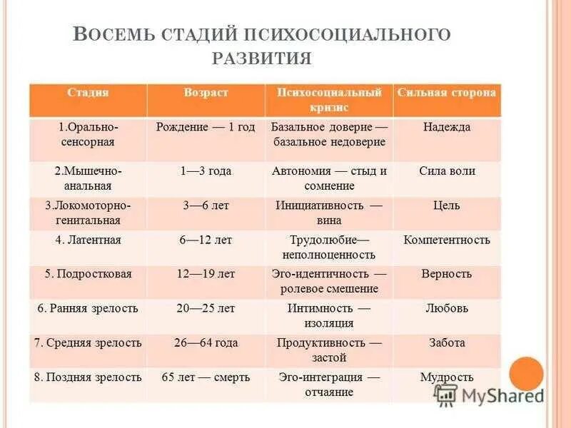 Развитие личности по э эриксону. Теория возраста Эриксона. Схема возрастной периодизации.Эриксона.