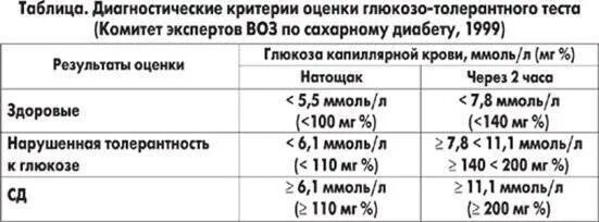 Сахарный диабет через час после еды. Нормальные показатели Глюкозы (сахара) крови. Показатели сахара в крови у беременных глюкозотолерантный тест. Тест толерантности к глюкозе интерпретация. Анализ крови на толерантность к глюкозе норма.