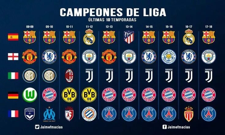 Чемпионы англии за всю историю таблица Epl winners! Manchester united, Manchester united football, Manchester united lo