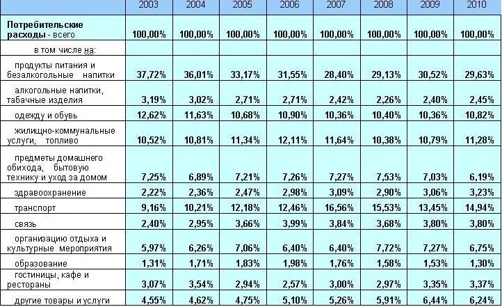 Изменение потребительских расходов. Потребительские расходы населения России. Структура расходов домохозяйств таблица. Расходы домохозяйств в России статистика. Статистика потребительских расходов домохозяйств.