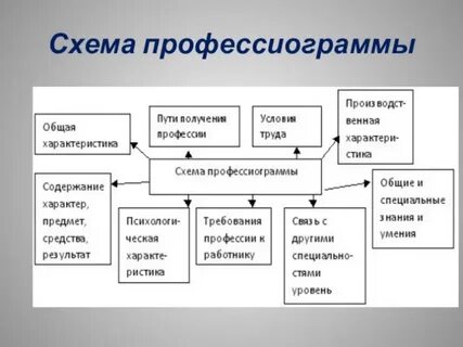 Профессиограмма 8 класс