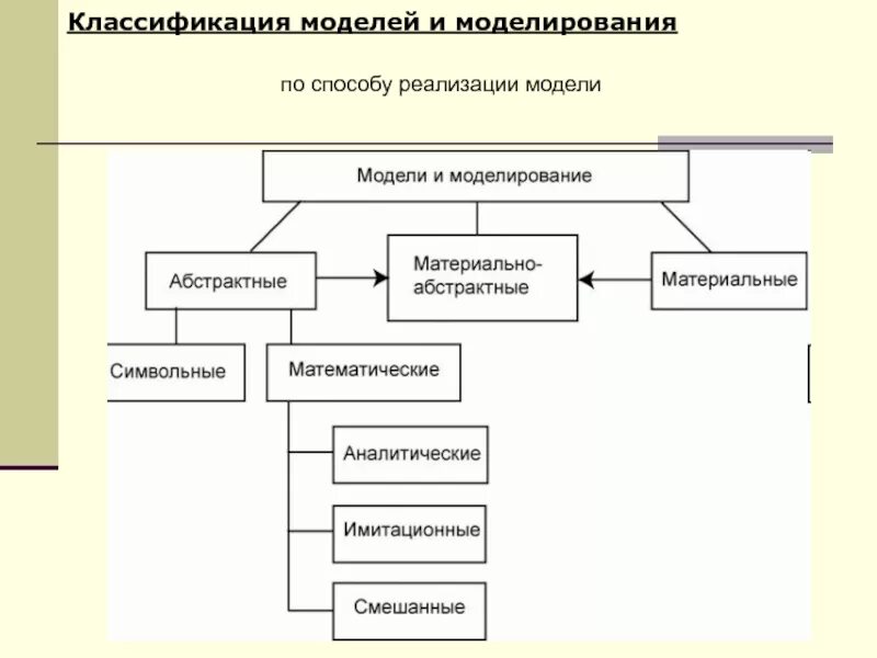 Способ реализации метода. Классификация моделей по способу реализации. модели и моделирование. классификация моделей.. классификация моделей и методов моделирования. схема классификации моделей.