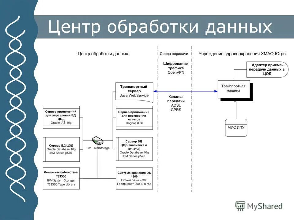 новое строительство цод. задачи цод. цод хмао. цод tier 3. мобильный цод.