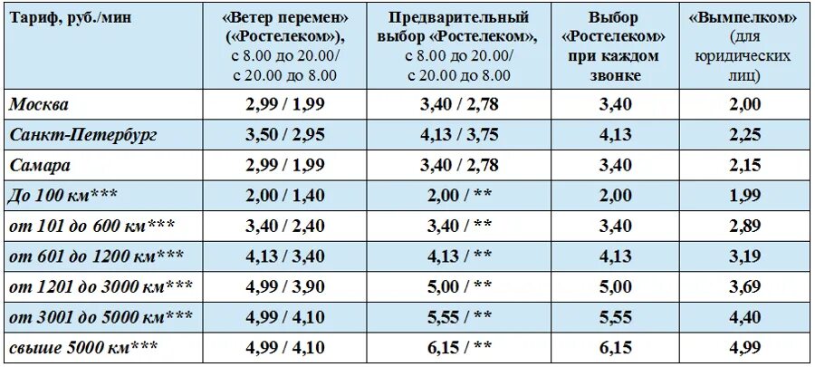 Межгородов рф. Тариф на междугородные звонки. Ростелеком тарифы межгород. Тариф междугородный Ростелеком. Тарифы на городской телефон.